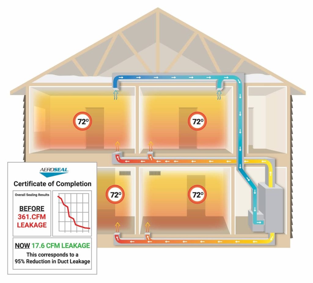 Illustration showing Aeroseal duct sealing results with improved airflow and efficiency in a home. Achieve uniform temperatures and reduce duct leakage by up to 95% for better HVAC performance.