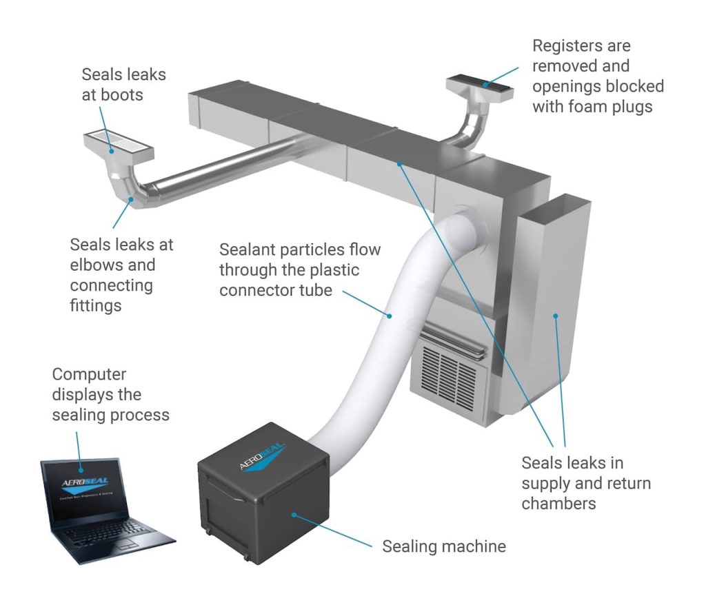 Diagram illustrating the Aeroseal duct sealing process, showing how sealant particles flow to fix leaks in ducts, elbows, and fittings. Improve HVAC efficiency with precise, computer-monitored sealing technology.